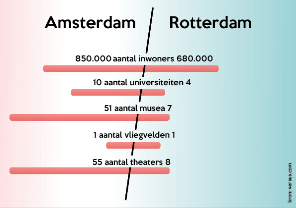 De statistieken van Amsterdam en Rotterdam op een rijtje.